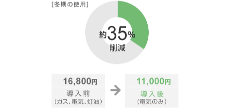 冬期電気代削減のグラフ