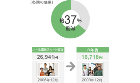 冬期電気代削減のグラフ