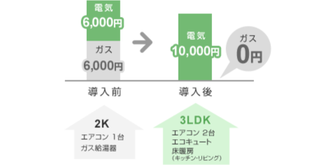 冬期電気代削減のグラフ