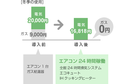 冬期電気代削減のグラフ