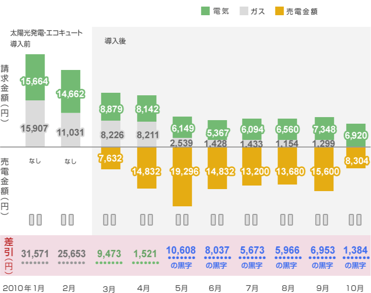 冬期電気代削減のグラフ