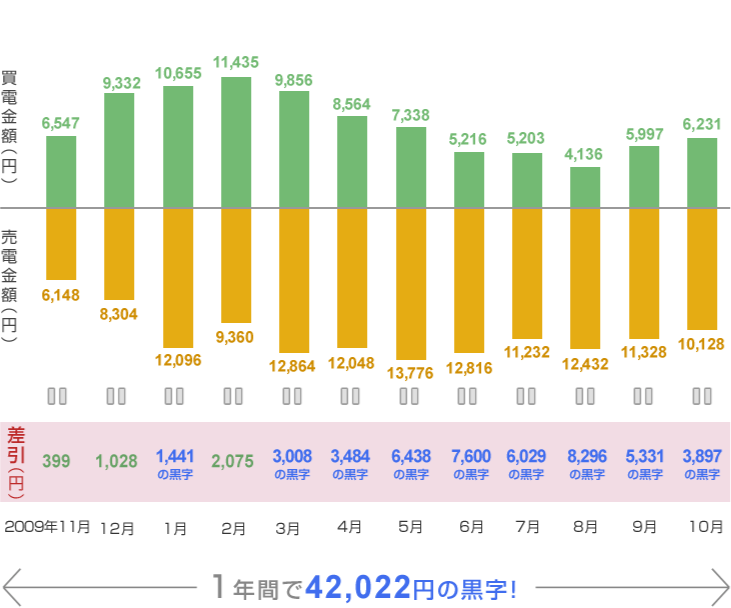 冬期電気代削減のグラフ