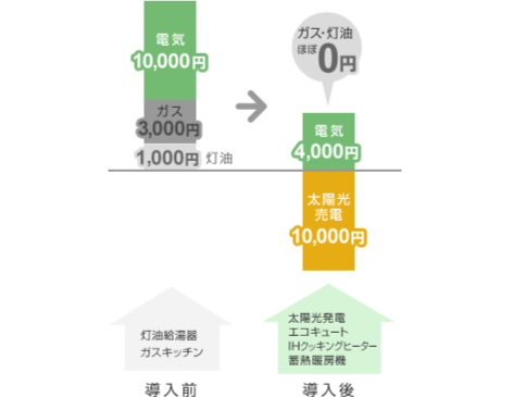 冬期電気代削減のグラフ