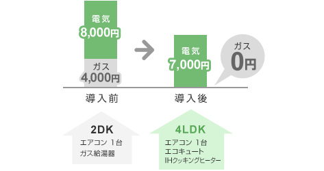 冬期電気代削減のグラフ