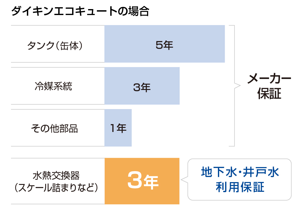 保証期間のグラフ