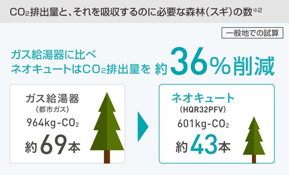 CO2排出とそれを吸収するのに必要な森林の数についての画像