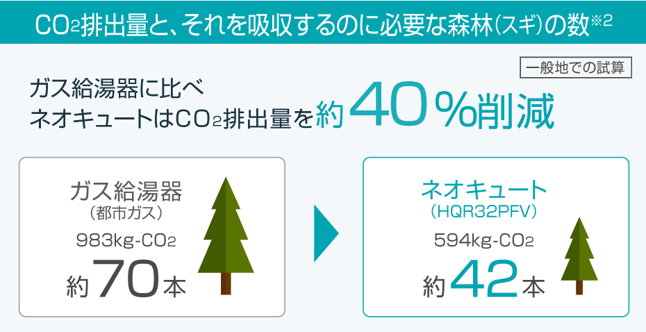 CO2排出とそれを吸収するのに必要な森林の数についての画像