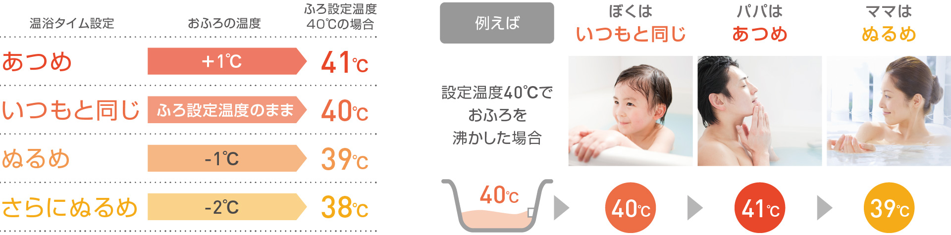 あつめ いつもと同じ ぬるめ さらにぬるめ
