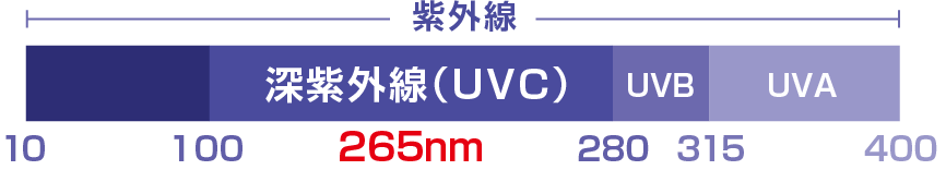 深紫外線（UVC）