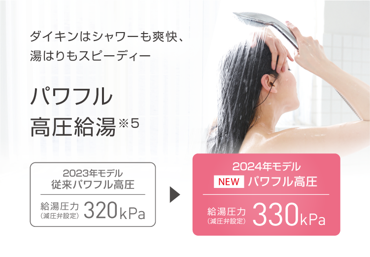 ダイキンはシャワーも爽快、湯はりもスピーディーパワフル高圧給湯※5 給湯圧力（減圧弁設定）320kPa
