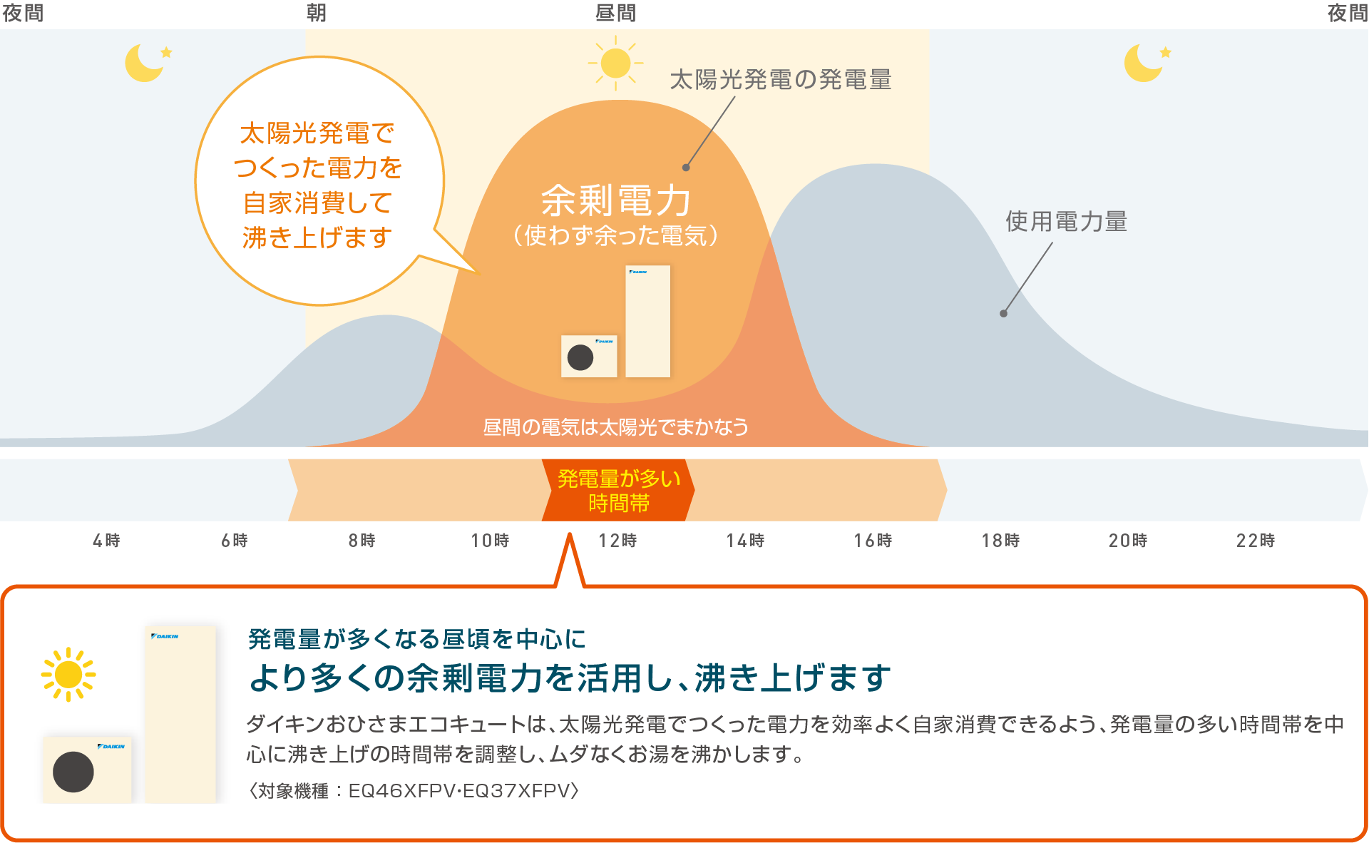 「余剰電力（使わず余った電気）」太陽光発電の発電量が多い時間帯に、お湯を沸き上げます