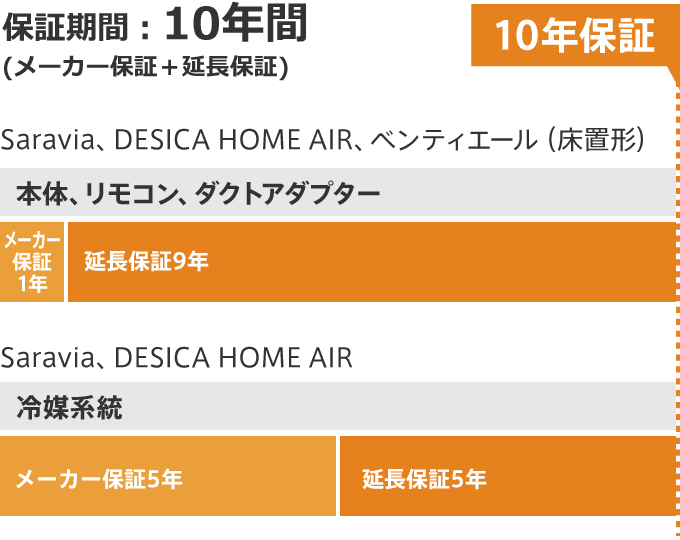 ダイキン延長保証サービス(有償)｜ダイキン工業株式会社