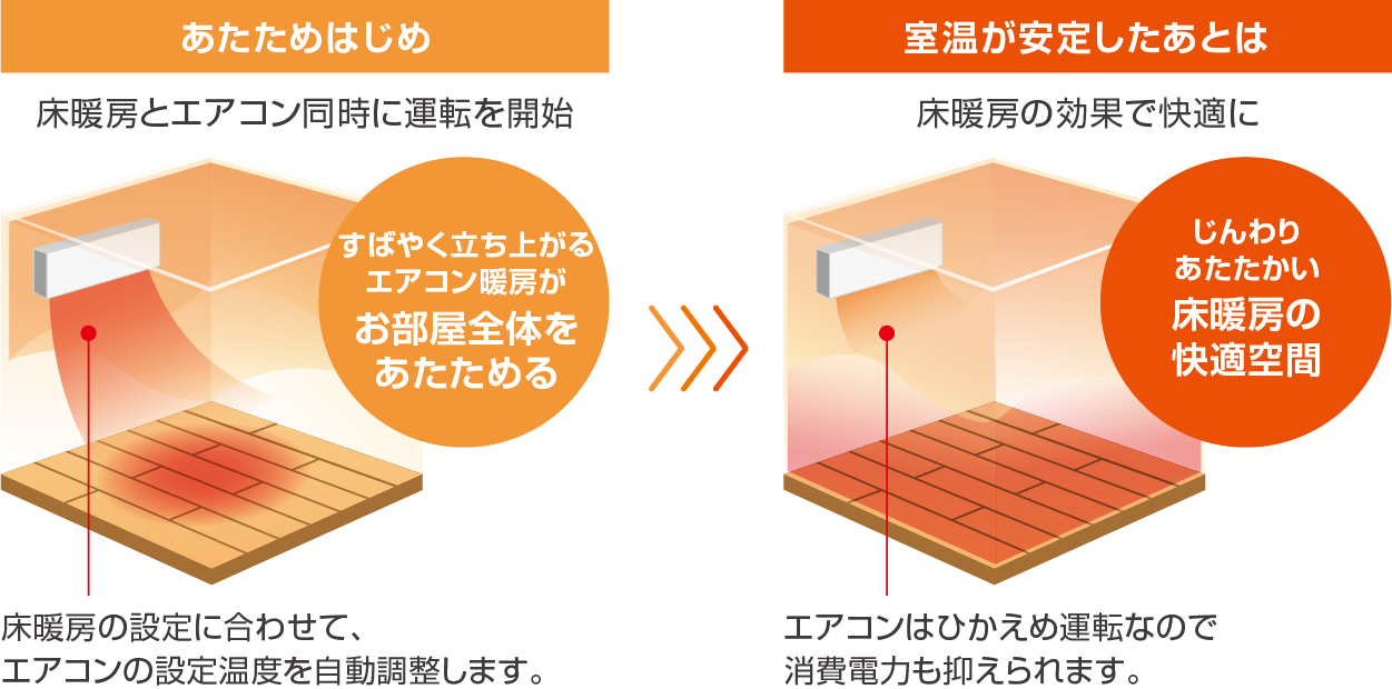 【ネット限定】 ヒートポンプ式温水床暖房 ホッとエコフロア | 床暖房 床暖房設備