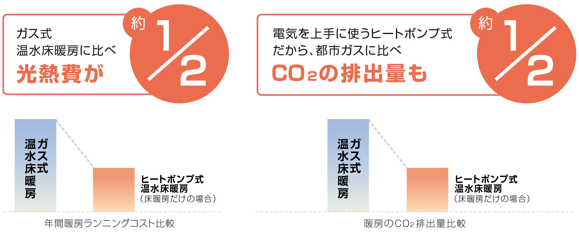 ヒートポンプ式温水床暖房 ホッとエコフロア | 床暖房 | ダイキン工業株式会社