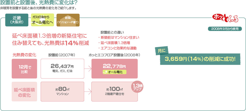 設置前と設置後、光熱費に変化は？