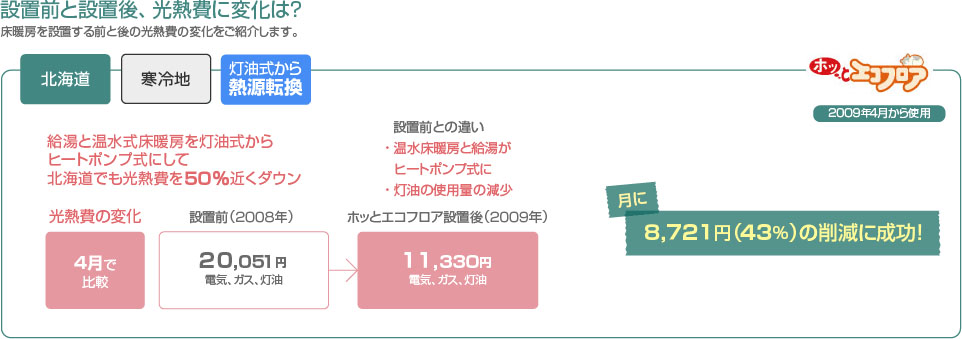 設置前と設置後、光熱費に変化は？