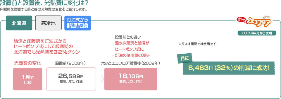 設置前と設置後、光熱費に変化は？