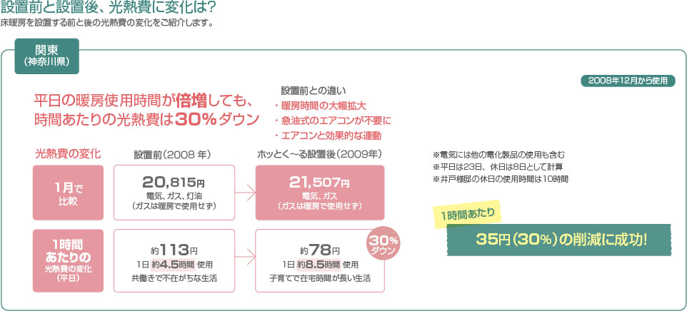 設置前と設置後、光熱費に変化は？