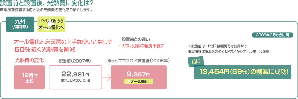 設置前と設置後、光熱費に変化は？