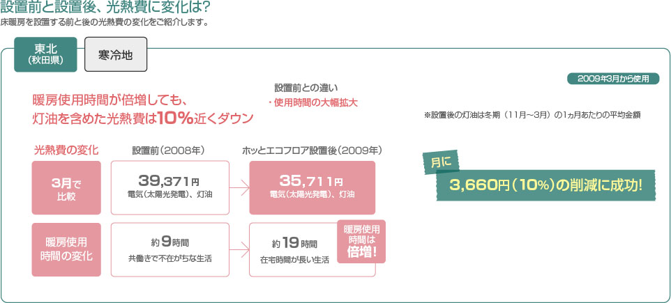 設置前と設置後、光熱費に変化は？