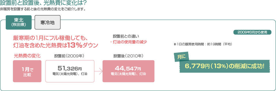 設置前と設置後、光熱費に変化は？