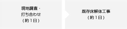 現地調査・打ち合わせ(約1日) 既存床解体工事(約1日)