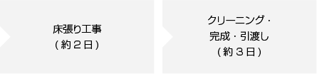 床張り工事(約2日) クリーニング・完成・引渡し(約3日)