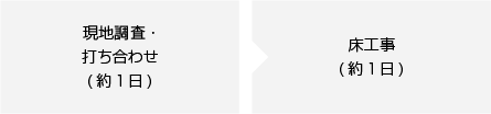 現地調査・打ち合わせ(約1日) 床工事(約1日)