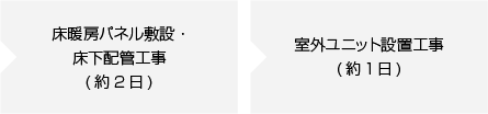 床暖房パネル敷設・床下配管工事(約2日) 室外ユニット設置工事(約1日)