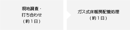 現地調査・打ち合わせ(約1日) ガス式床暖房配管処理(約1日)