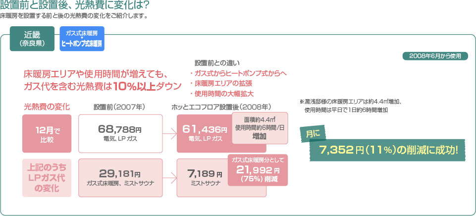 設置前と設置後、光熱費に変化は？