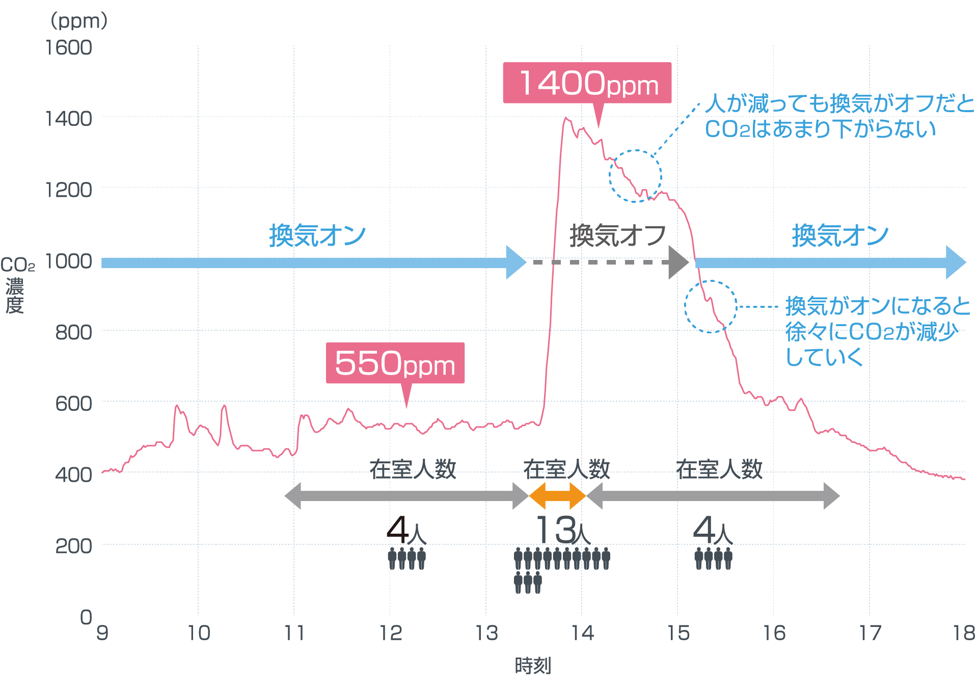 人が減っても換気がオフだとCO<sub>2</sub>はあまり下がらない。換気がオンになると徐々にCO<sub>2</sub>が減少していく。