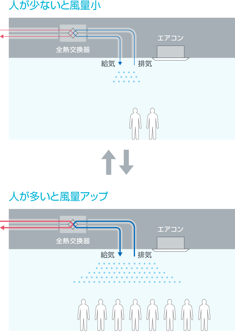 CO2センサー付きベンティエール | 【高機能換気設備】全熱交換器