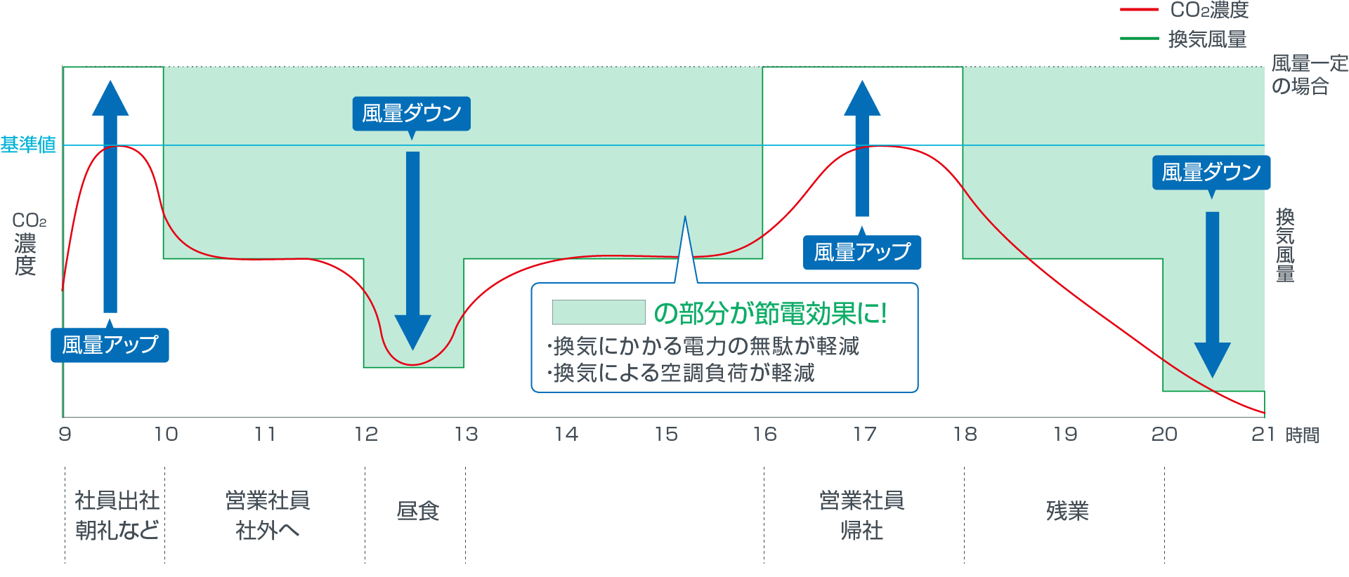 風量自動制御で換気にかかる電力の無駄を軽減＆換気による空調負荷を軽減で節電効果に！