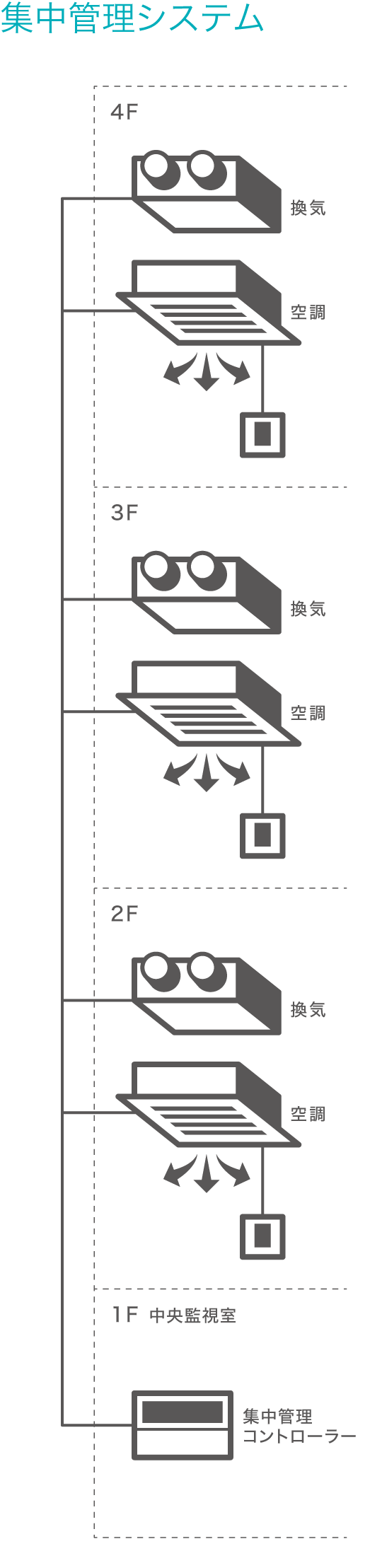 集中管理システム