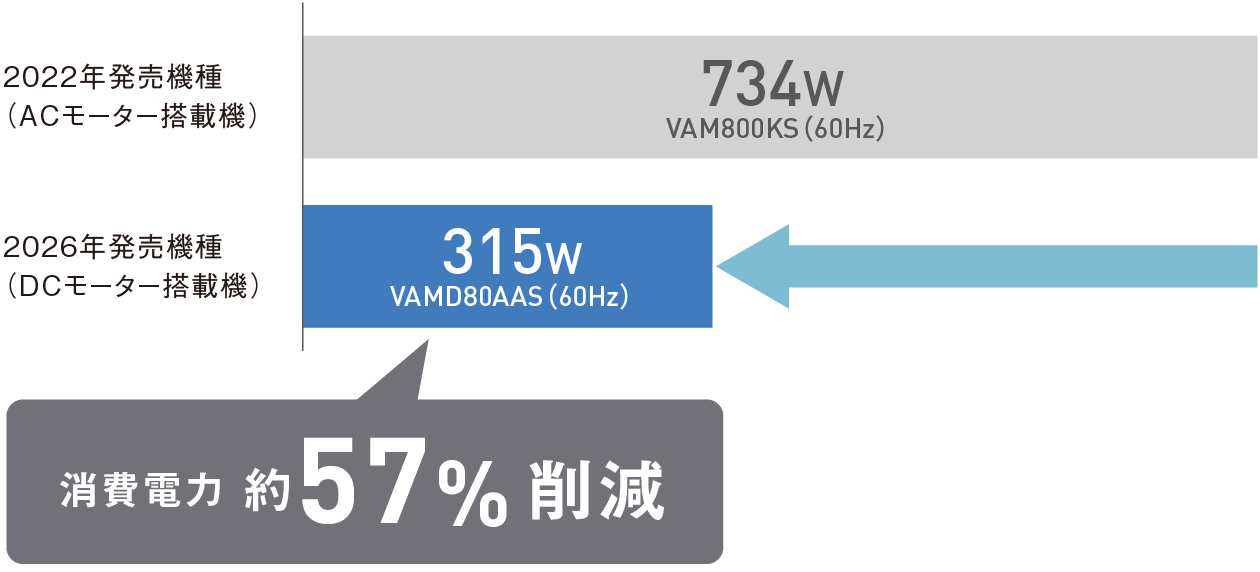 消費電力を約57％削減
