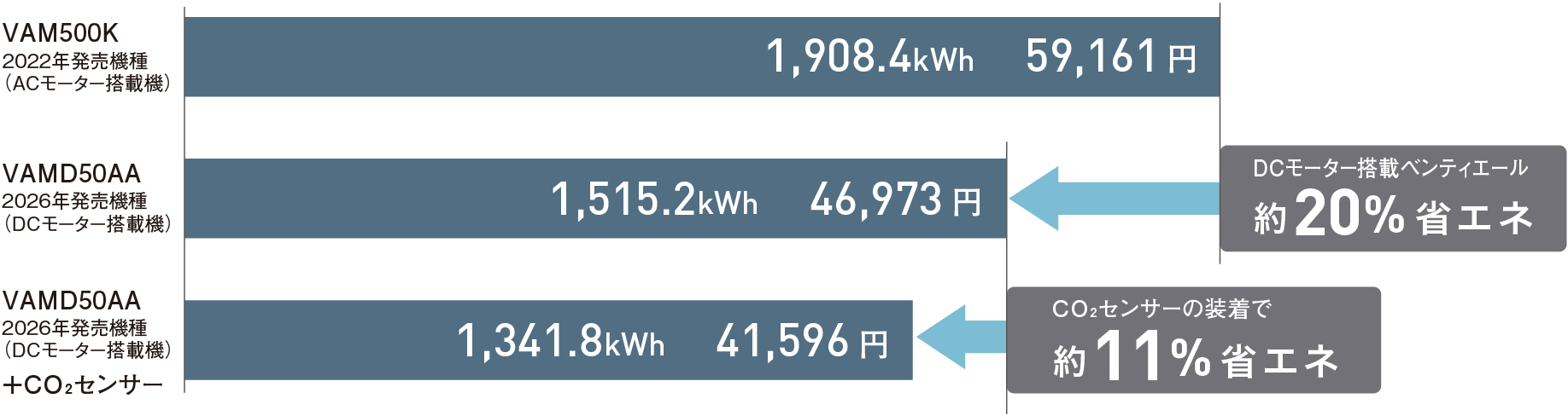 従来機とDCモーター搭載機との省エネ性比較