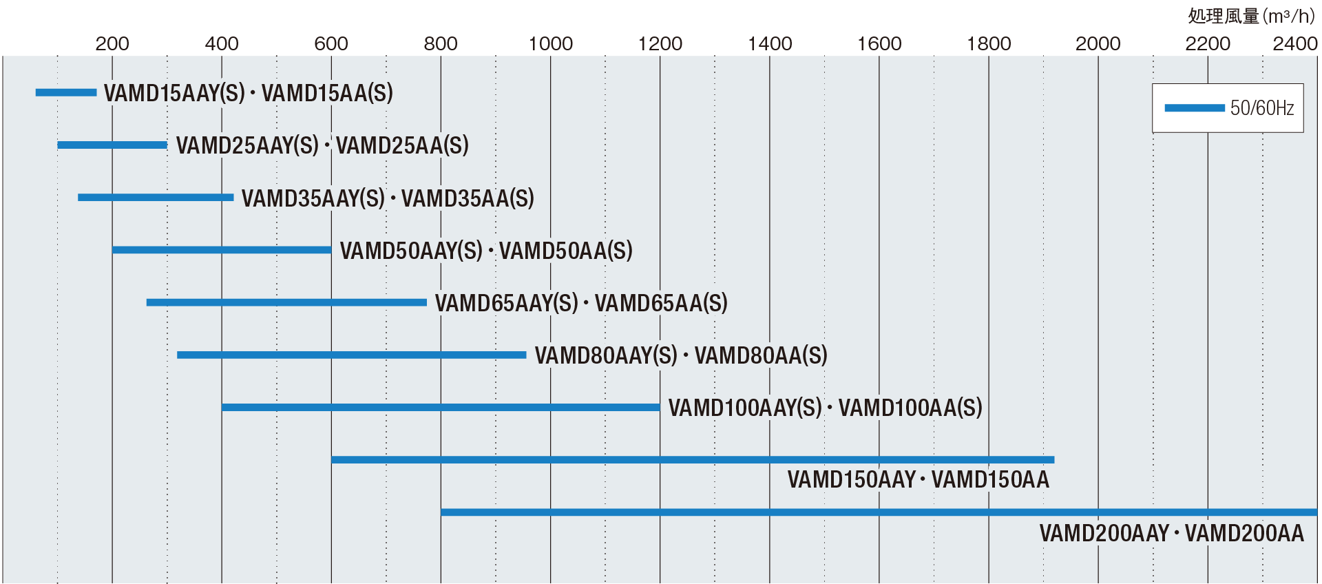 機種別風量一覧