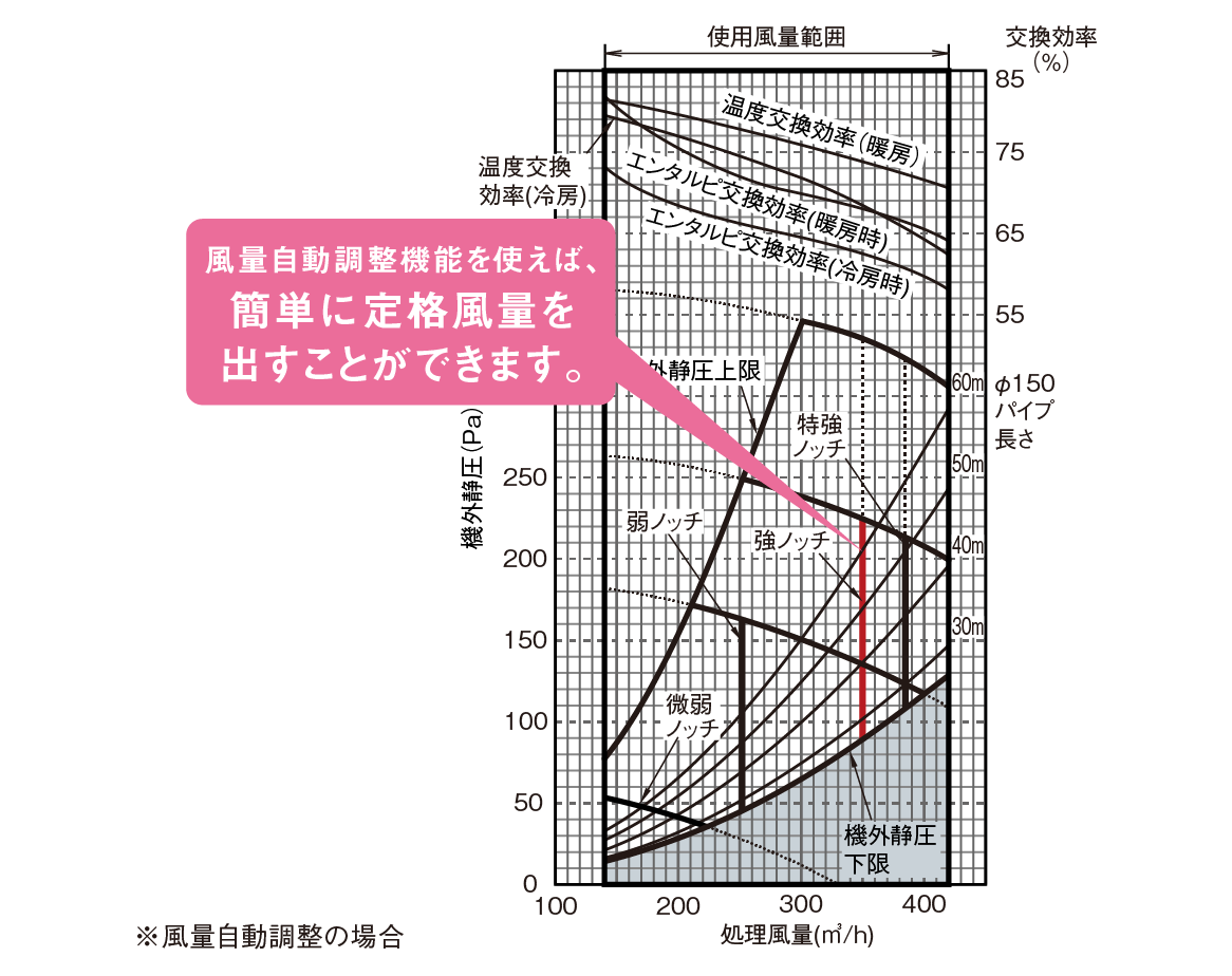 VAMD35A（S）の静圧-風量特性曲線