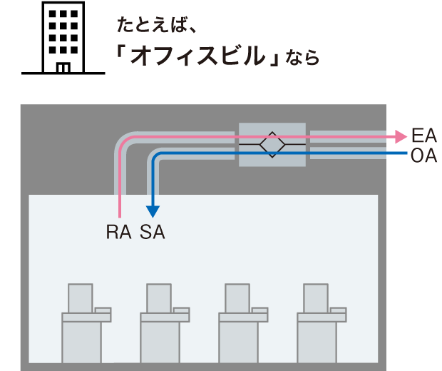 全熱交換器ユニット ベンティエール 気流制御 | 業務用換気機器（全熱交換器） | ダイキン工業株式会社