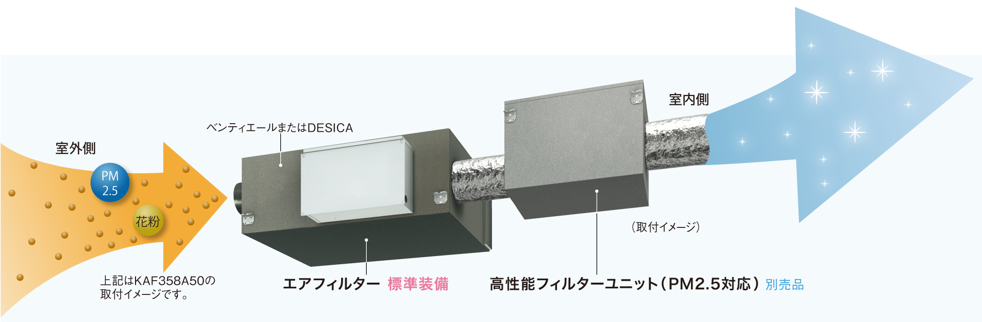 高性能フィルターユニット（PM2.5対応）の取付イメージ