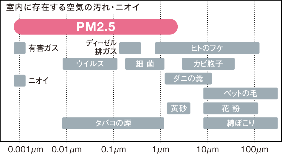 PM2.5とその他の粒子の比較グラフ