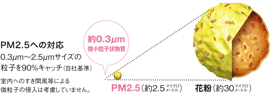 PM2.5への対応、0.3μm～2.5μmサイズの粒子を90%キャッチ（自社基準）、室内へのすき間風等による微粒子の侵入は考慮していません。約0.3μm微小粒子状物質