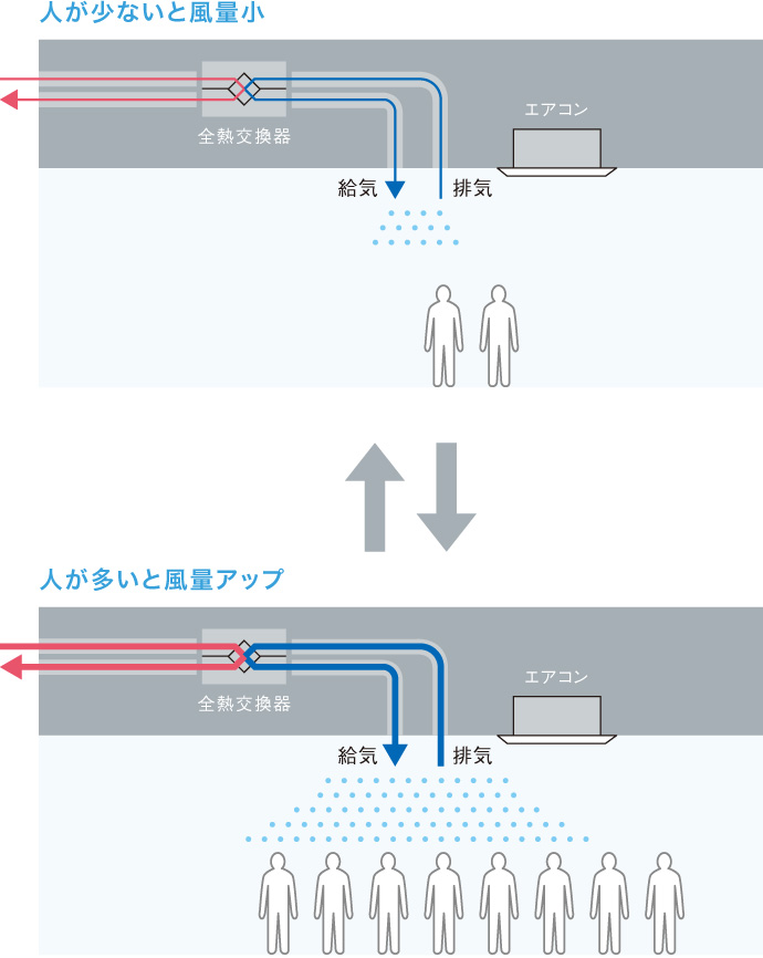 全熱交換器ユニット ベンティエール 空気清浄 ／ 加湿 | 業務用換気機器（全熱交換器） | ダイキン工業株式会社