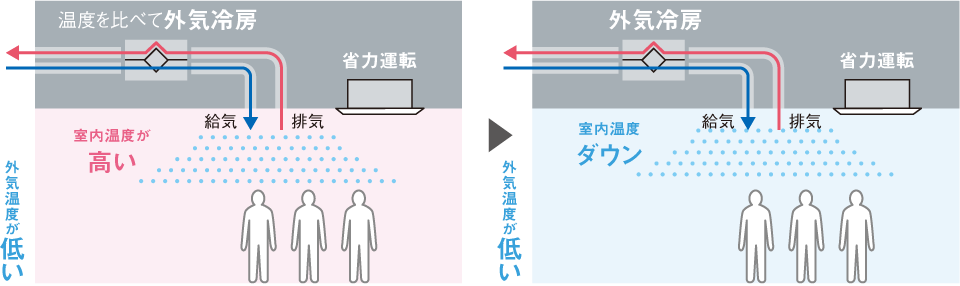 換気モード自動切換（バイパス制御）についての説明イラスト