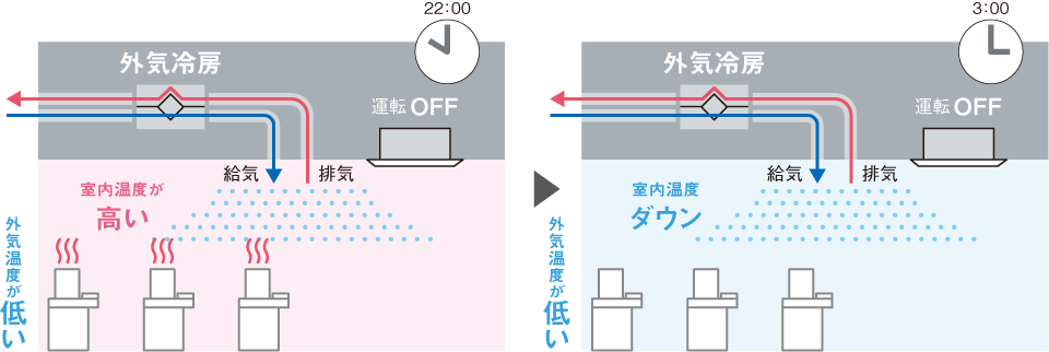 自動ナイトパージ機能についての説明イラスト