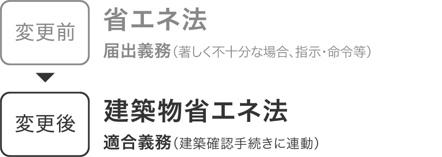 変更前は省エネ法 届出義務（著しく不十分な場合、指示・命令等）→変更後は建築物省エネ法 適合義務（建築確認手続きに連動）