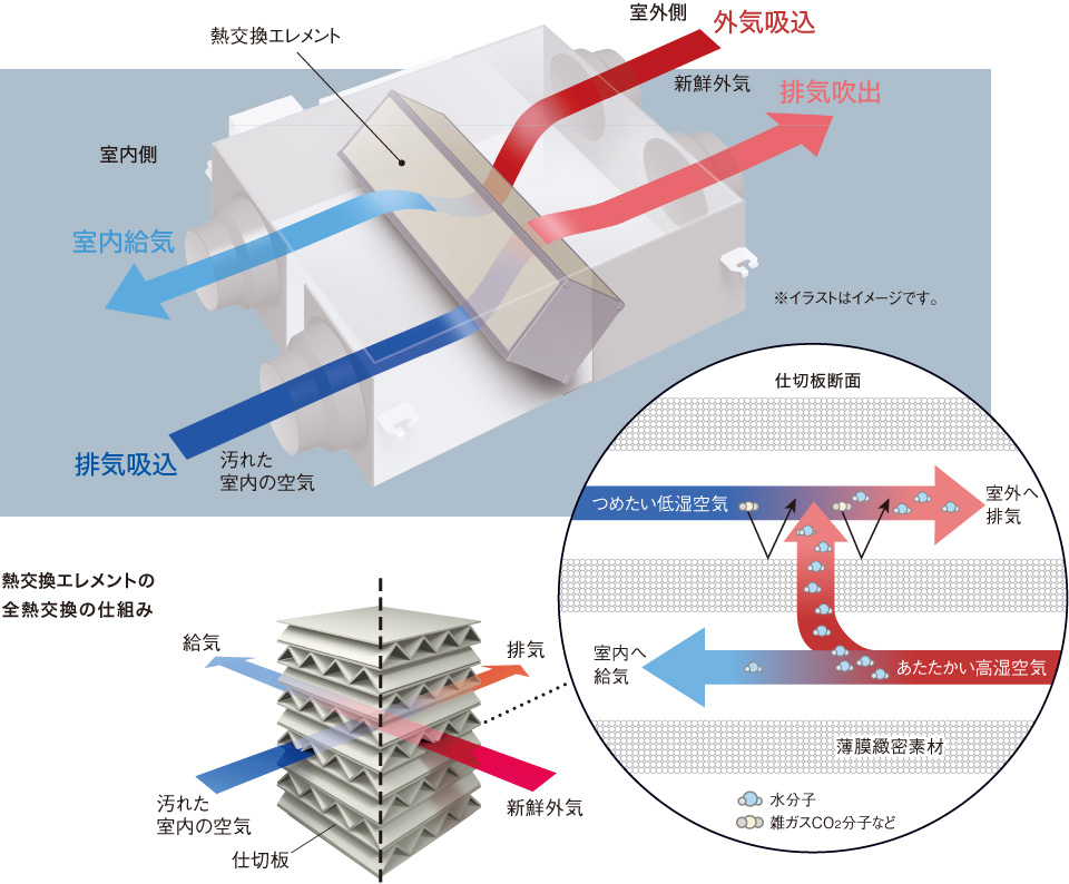 ダイキン【VAM100KM】全熱交換器 ベンティエール 季節・空調家電用アクセサリー