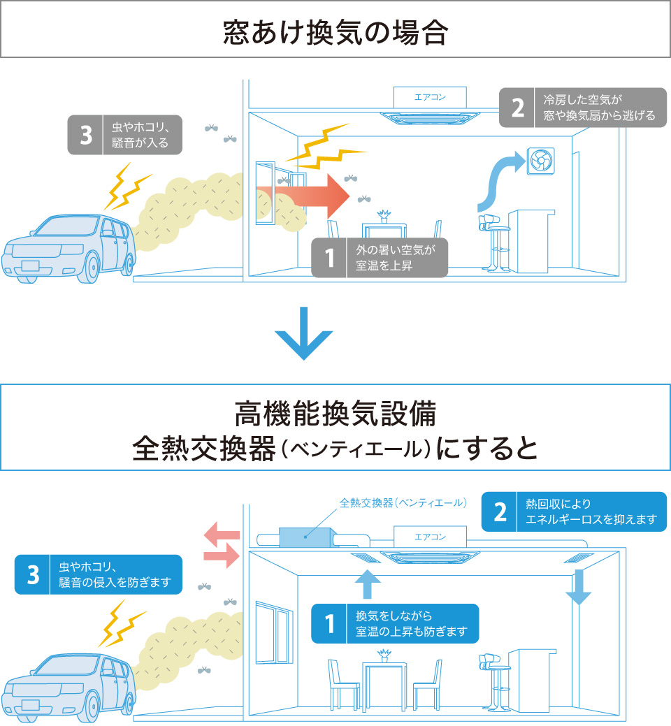 独特の上品 coordiroom 店ダイキン VAH25HYCS CO2センサー付き 換気扇 全熱交換器ユニット ベンティエール 露出設置形  単相100V 