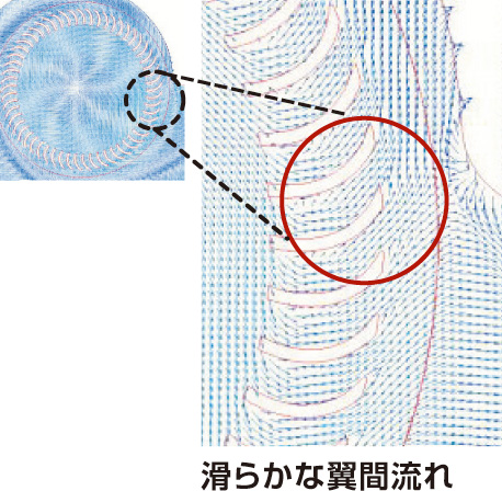 滑らかな翼間流れ